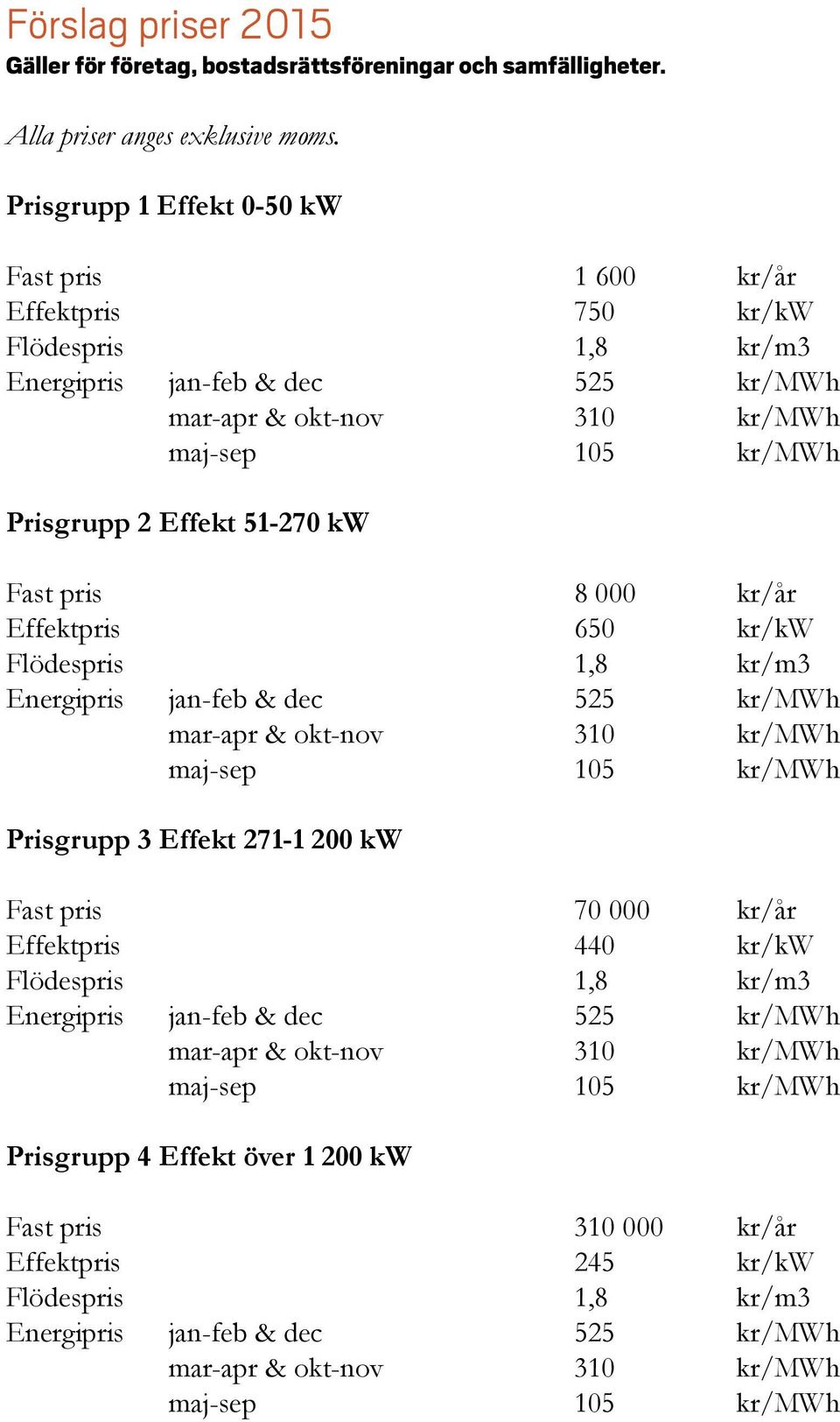 51-270 kw Fast pris 8 000 kr/år Effektpris 650 kr/kw Flödespris 1,8 kr/m3 Energipris jan-feb & dec 525 kr/mwh mar-apr & okt-nov 310 kr/mwh maj-sep 105 kr/mwh Prisgrupp 3 Effekt 271-1 200 kw Fast pris