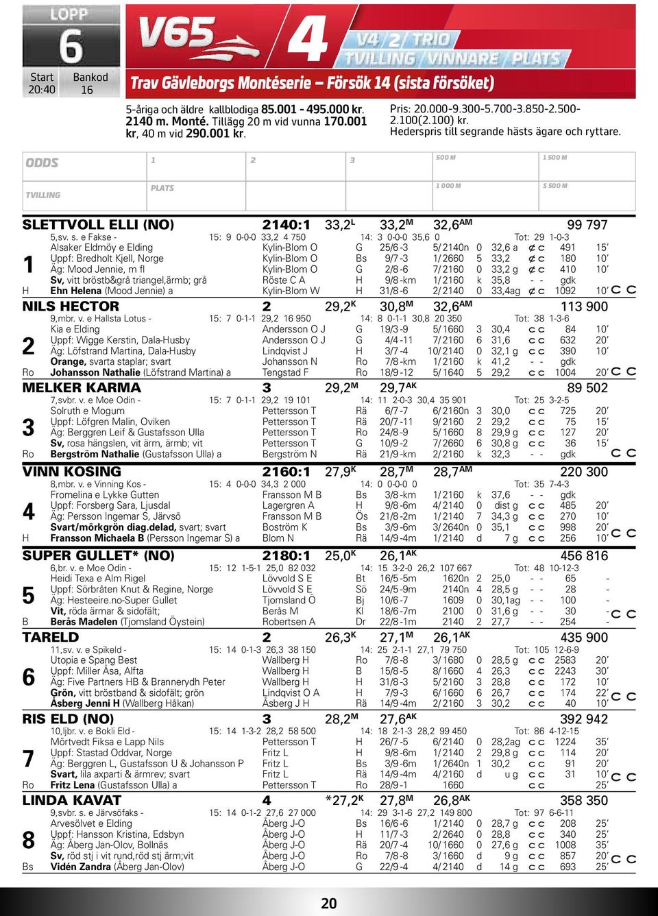 ODDS 1 2 3 500 M 1 500 M TVILLING PLATS 1 000 M S 500 M SLETTVOLL ELLI (NO) 2140:1 33,2 L 33,2 M 32,6 AM 99 797 5,sv. s.