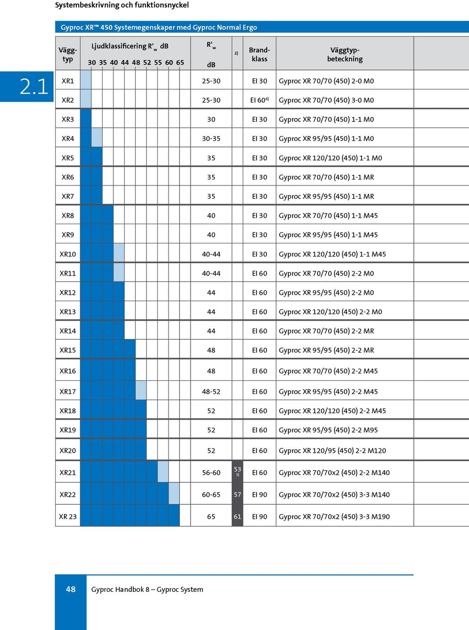 70/70 (450) 1-1 MR XR7 35 EI 30 Gyproc XR 95/95 (450) 1-1 MR XR8 40 EI 30 Gyproc XR 70/70 (450) 1-1 M45 XR9 40 EI 30 Gyproc XR 95/95 (450) 1-1 M45 XR10 40-44 EI 30 Gyproc XR 120/120 (450) 1-1 M45