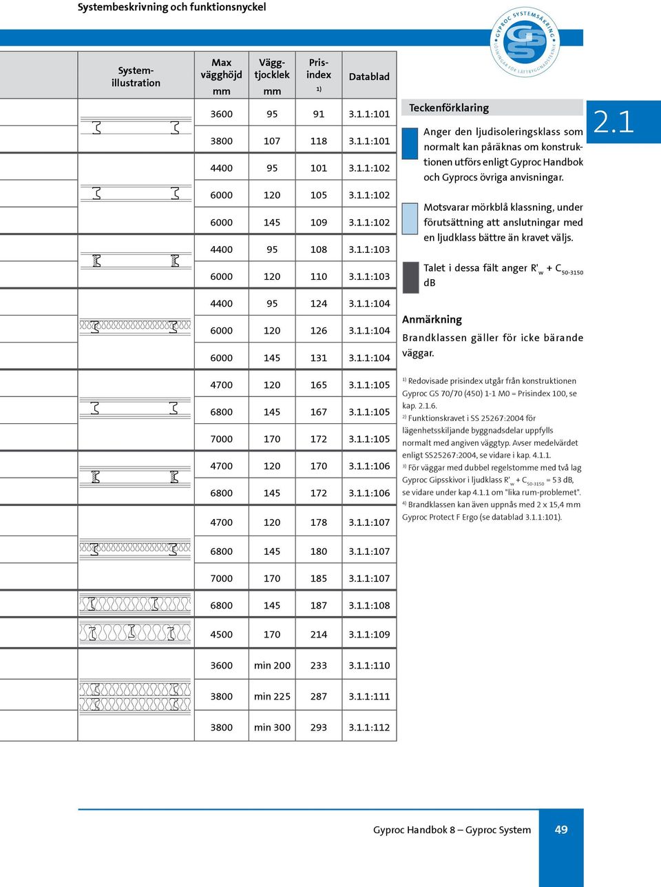 1.1:102 4400 95 108 3.1.1:103 Motsvarar mörkblå klassning, under förutsättning att anslutningar med en ljudklass bättre än kravet väljs. 6000 120 110 3.1.1:103 Talet i dessa fält anger R' w + C 50-3150 4400 95 124 3.