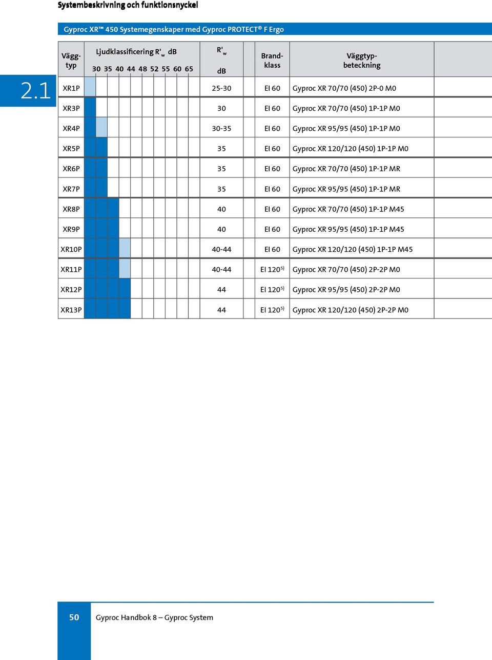 MR XR7P 35 EI 60 Gyproc XR 95/95 (450) 1P-1P MR XR8P 40 EI 60 Gyproc XR 70/70 (450) 1P-1P M45 XR9P 40 EI 60 Gyproc XR 95/95 (450) 1P-1P M45 XR10P 40-44 EI 60 Gyproc XR 120/120 (450) 1P-1P