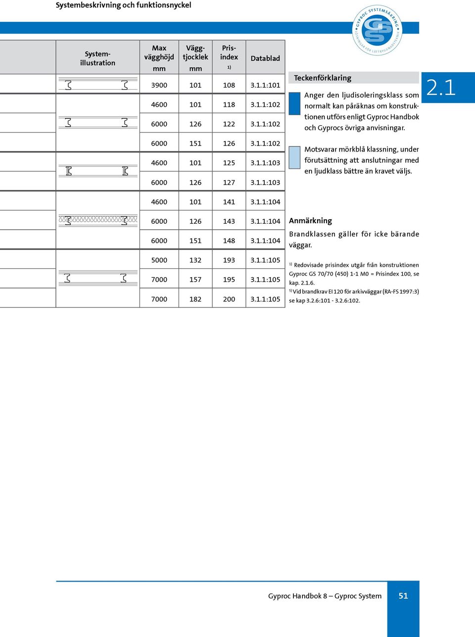 6000 151 126 3.1.1:102 4600 101 125 3.1.1:103 6000 126 127 3.1.1:103 Motsvarar mörkblå klassning, under förutsättning att anslutningar med en ljudklass bättre än kravet väljs. 4600 101 141 3.1.1:104 6000 126 143 3.