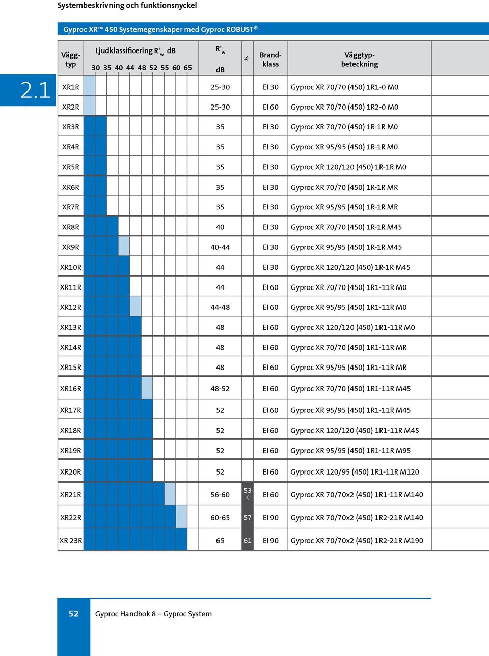 Gyproc XR 70/70 (450) 1R-1R MR XR7R 35 EI 30 Gyproc XR 95/95 (450) 1R-1R MR XR8R 40 EI 30 Gyproc XR 70/70 (450) 1R-1R M45 XR9R 40-44 EI 30 Gyproc XR 95/95 (450) 1R-1R M45 XR10R 44 EI 30 Gyproc XR