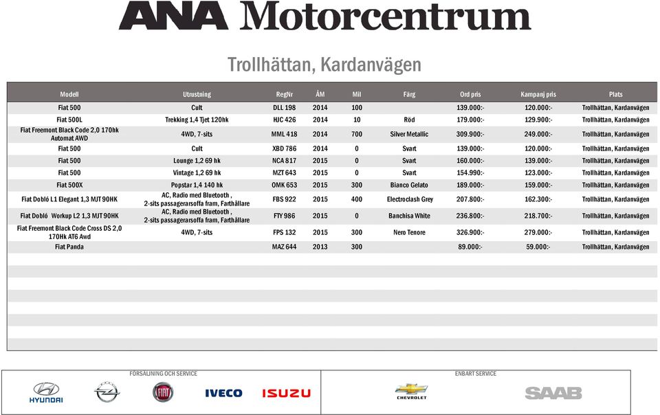000:- Trollhättan, Kardanvägen Fiat 500 Cult XBD 786 2014 0 Svart 139.000:- 120.000:- Trollhättan, Kardanvägen Fiat 500 Lounge 1,2 69 hk NCA 817 2015 0 Svart 160.000:- 139.