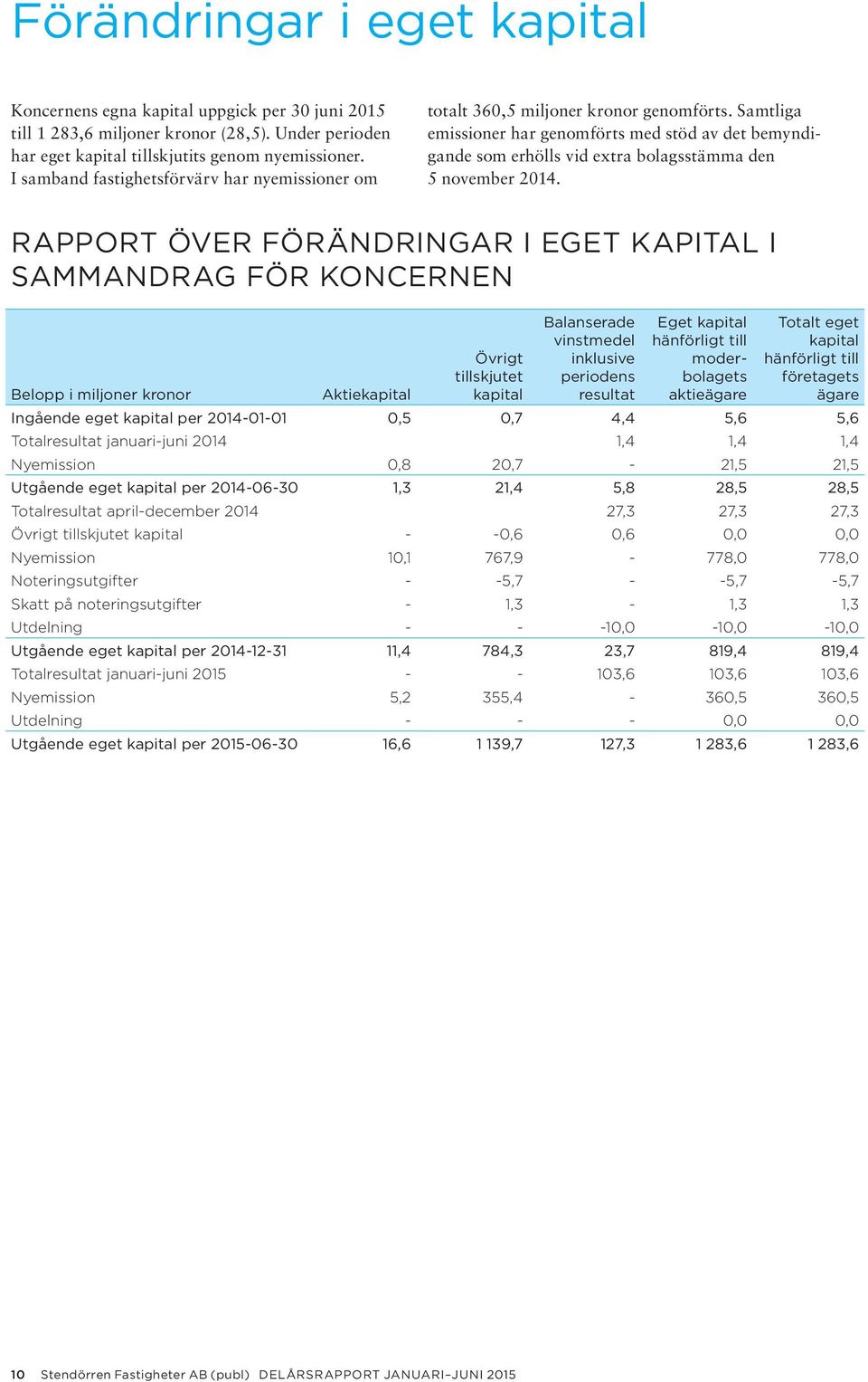 Samtliga emissioner har genomförts med stöd av det bemyndigande som erhölls vid extra bolagsstämma den 5 november 2014.