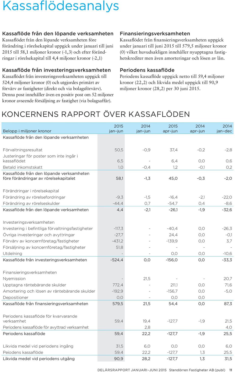 (0) och utgjordes primärt av förvärv av fastigheter (direkt och via bolagsförvärv).