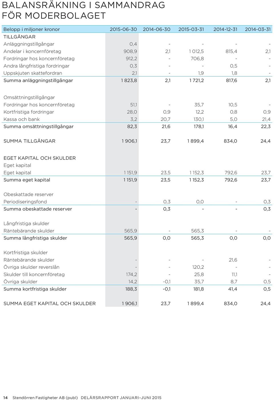 817,6 2,1 Omsättningstillgångar Fordringar hos koncernföretag 51,1-35,7 10,5 - Kortfristiga fordringar 28,0 0,9 12,2 0,8 0,9 Kassa och bank 3,2 20,7 130,1 5,0 21,4 Summa omsättningstillgångar 82,3