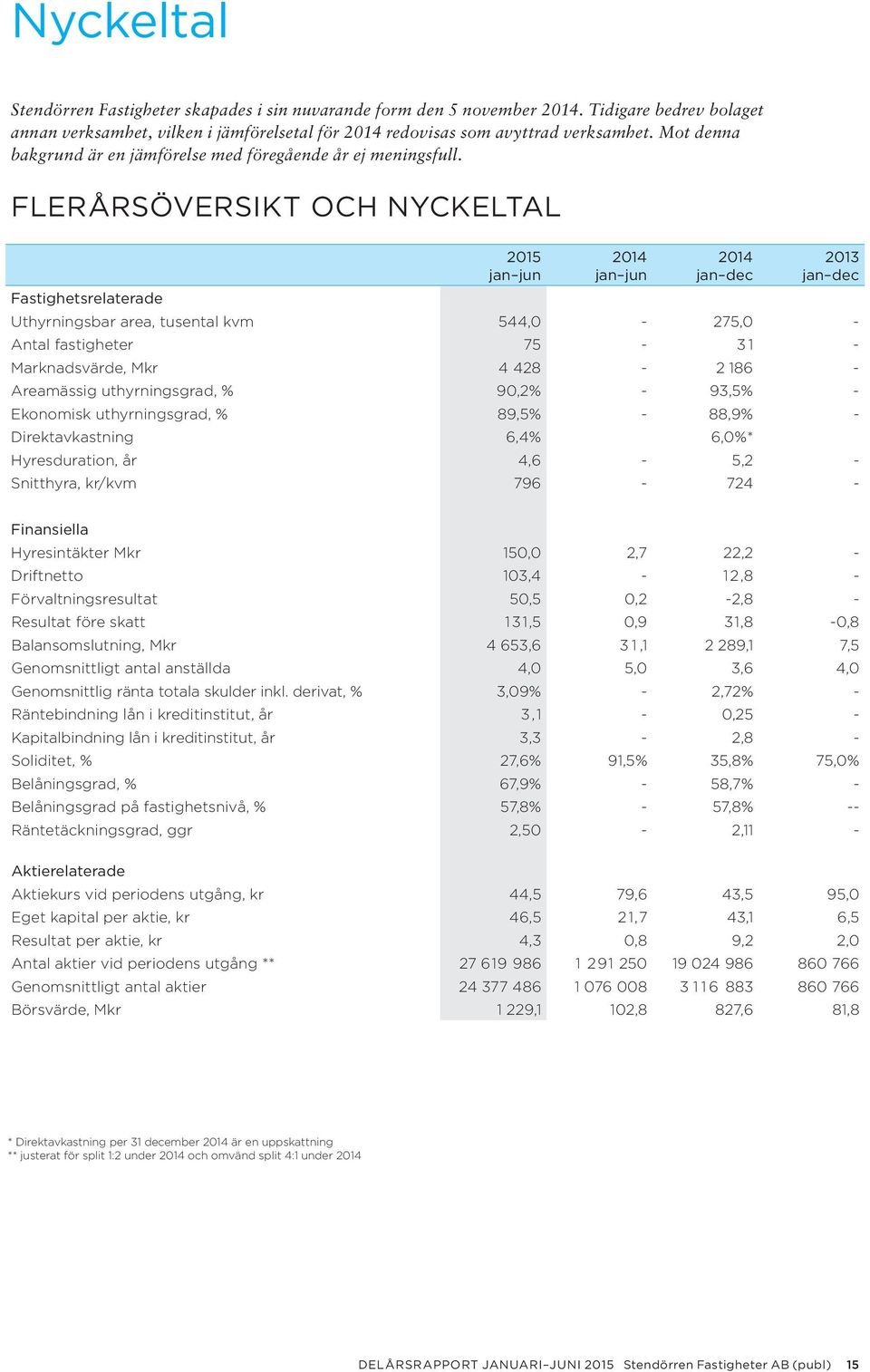 FLERÅRSÖVERSIKT OCH NYCKELTAL 2015 jan jun 2014 jan jun 2014 jan dec 2013 jan dec Fastighetsrelaterade Uthyrningsbar area, tusental kvm 544,0-2 7 5, 0 - Antal fastigheter 7 5-3 1 - Marknadsvärde, Mkr