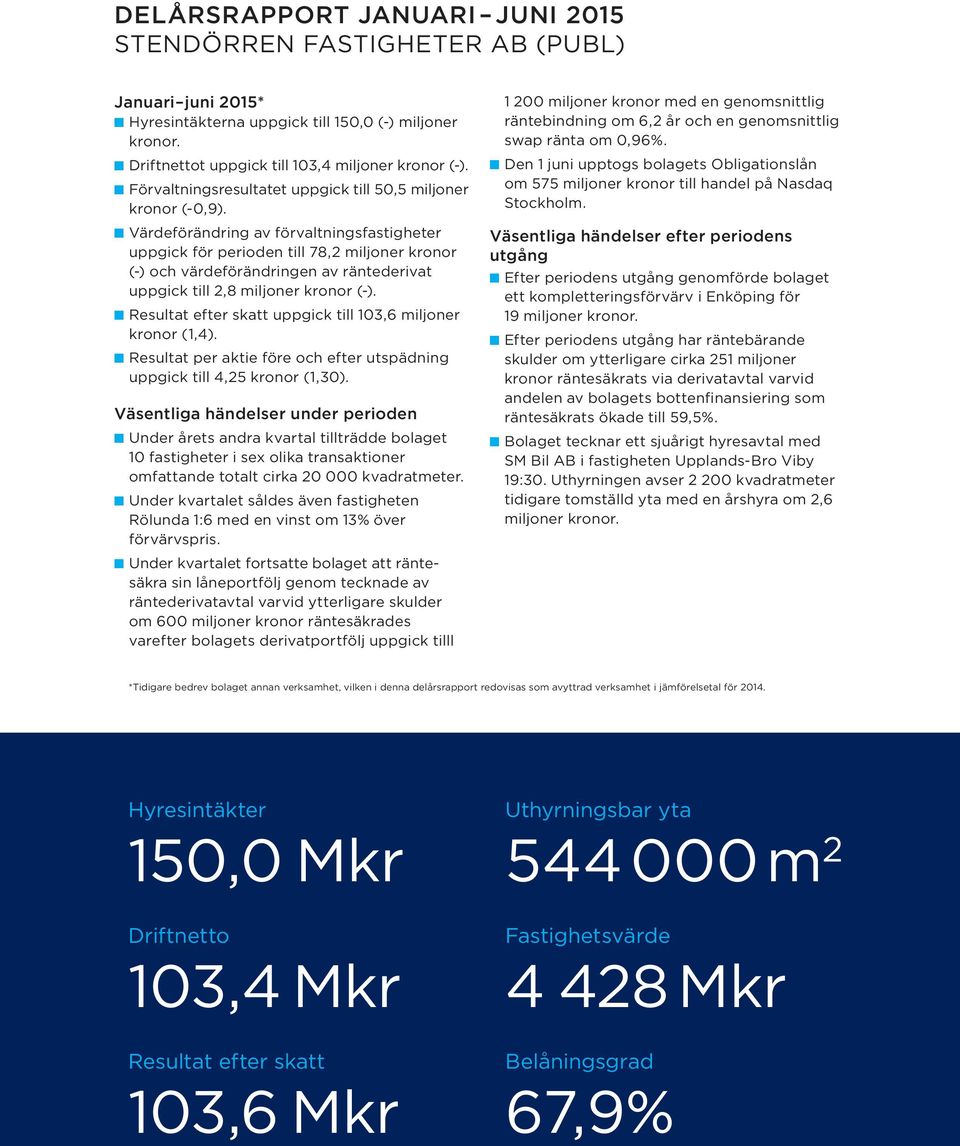 Värdeförändring av förvaltningsfastigheter uppgick för perioden till 78,2 miljoner kronor (-) och värdeförändringen av räntederivat uppgick till 2,8 miljoner kronor (-).