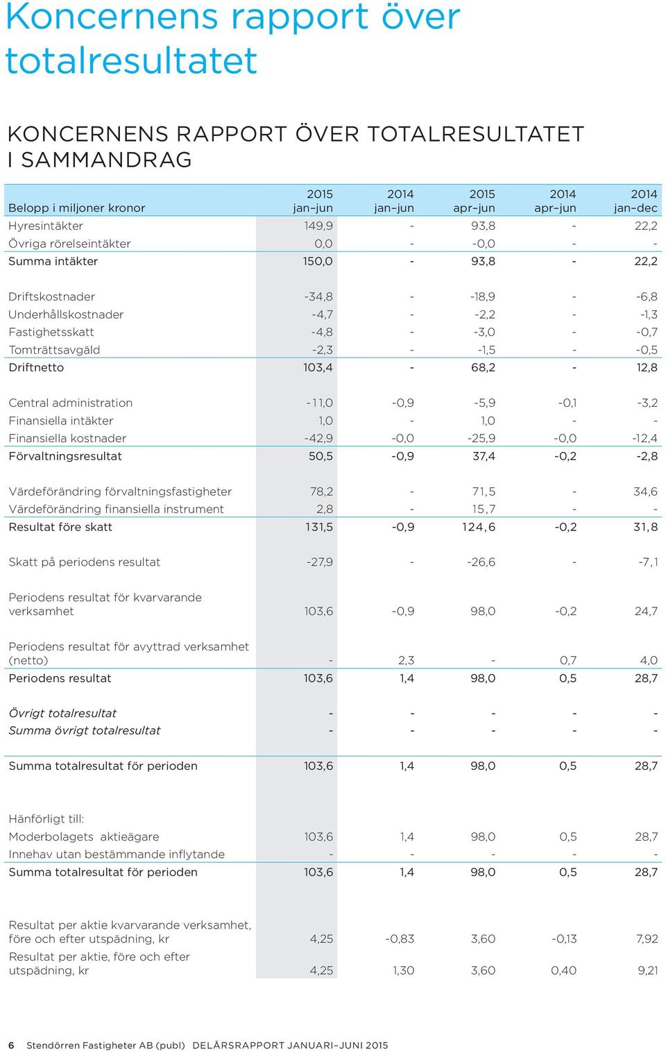 - 0, 7 Tomträttsavgäld -2,3 - -1, 5 - - 0, 5 Driftnetto 103,4-68,2-12,8 Central administration - 1 1, 0-0, 9-5,9-0,1-3, 2 Finansiella intäkter 1, 0-1, 0 - - Finansiella kostnader -42,9-0, 0-25,9-0,