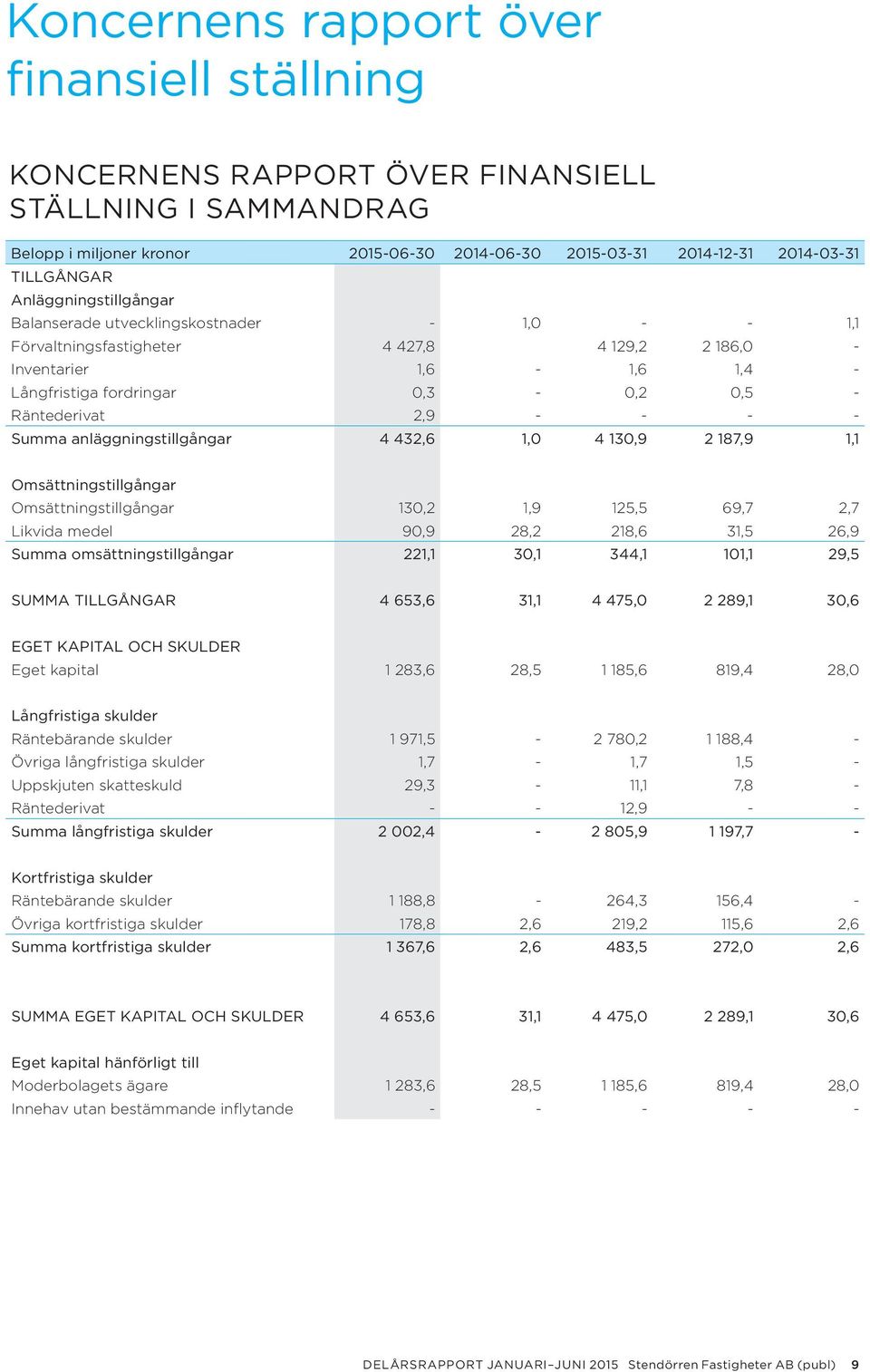 2,9 - - - - Summa anläggningstillgångar 4 432,6 1, 0 4 130,9 2 187,9 1,1 Omsättningstillgångar Omsättningstillgångar 130,2 1,9 125,5 6 9, 7 2, 7 Likvida medel 90,9 28,2 218,6 31,5 26,9 Summa