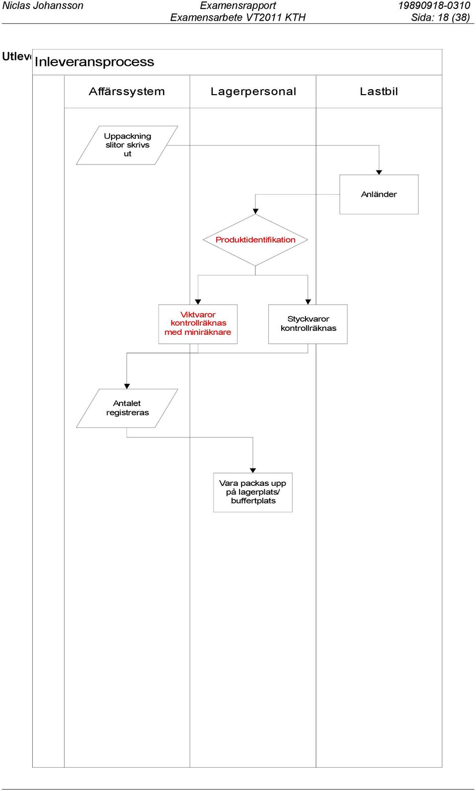 Produktidentifikation Viktvaror kontrollräknas med miniräknare