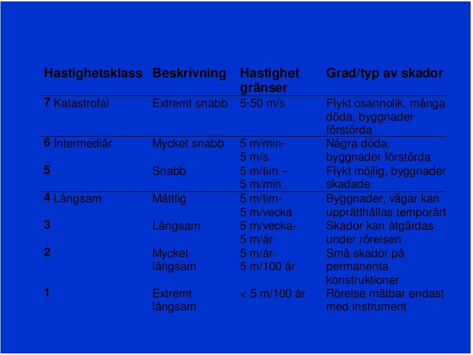 2 Mycket 5 m/årlångsam 5 m/100 år 1 Extremt långsam Några döda, byggnader förstörda Flykt möjlig, byggnader skadade Byggnader, vägar kan