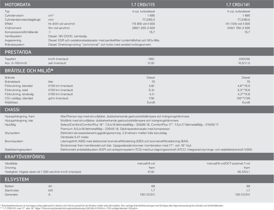 000 Vridmoment Nm vid varv/min 280/1 250 2 500 340/1 750 2 500 Kompressionsförhållande :1 15,7 15,7 Ventilsystem Diesel: 16V DOHC, kamkedja.