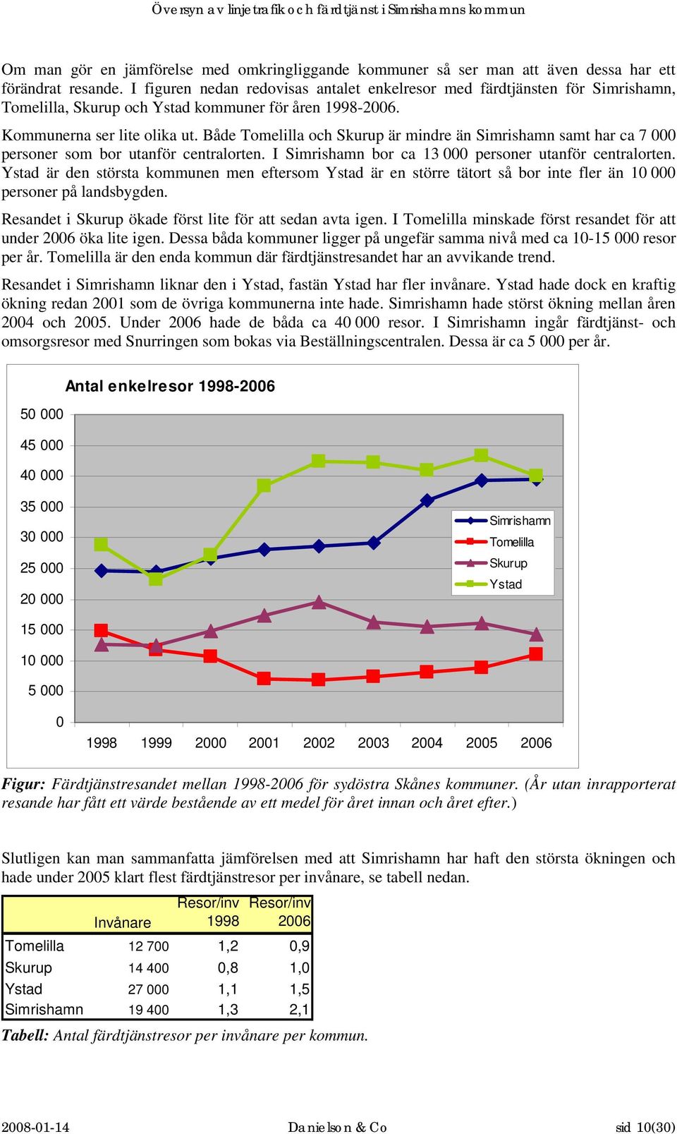 Både Tomelilla och Skurup är mindre än Simrishamn samt har ca 7 000 personer som bor utanför centralorten. I Simrishamn bor ca 13 000 personer utanför centralorten.