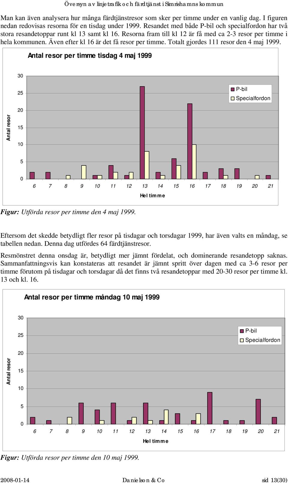 Även efter kl 16 är det få resor per timme. Totalt gjordes 111 resor den 4 maj 1999.