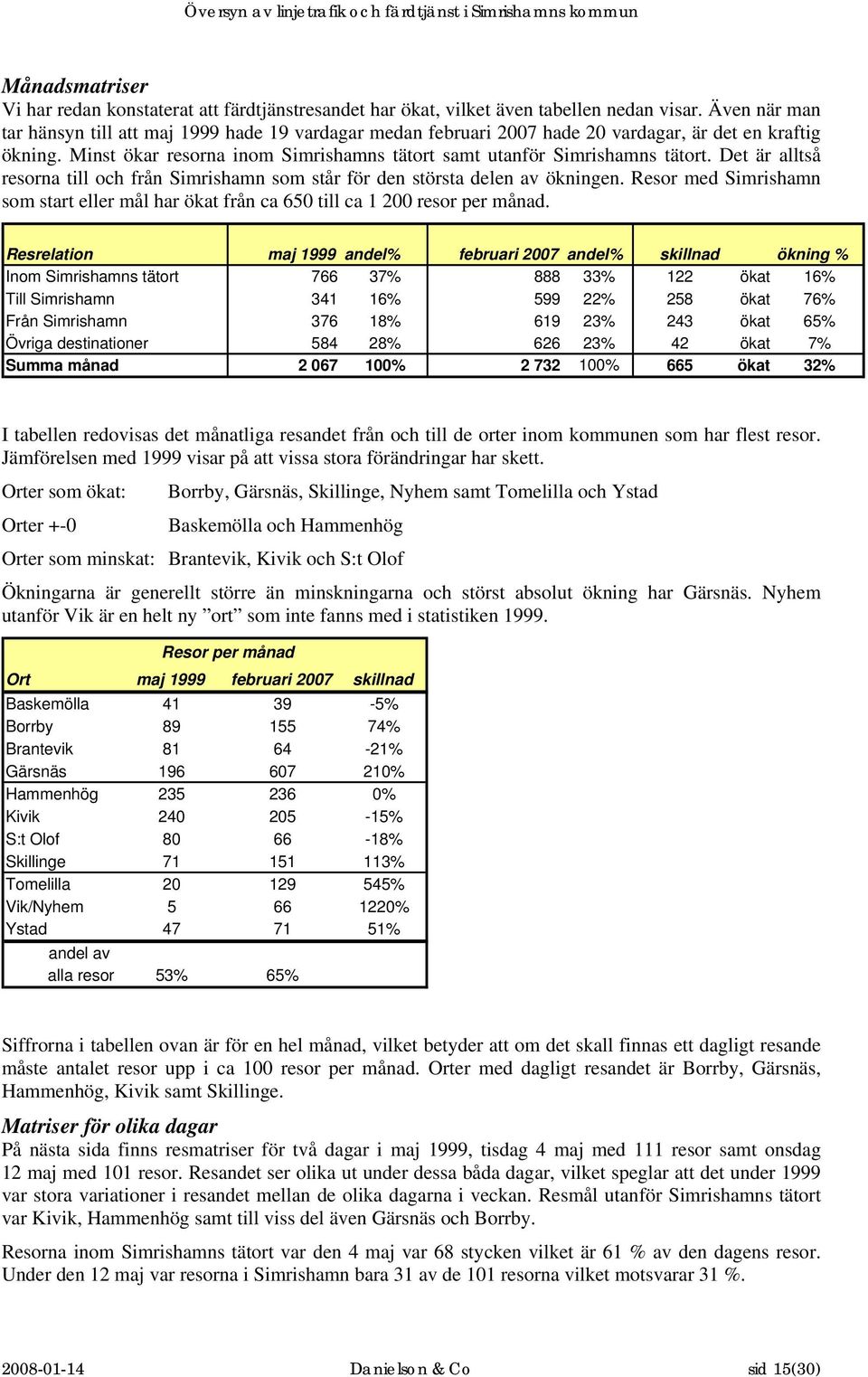 Det är alltså resorna till och från Simrishamn som står för den största delen av ökningen. Resor med Simrishamn som start eller mål har ökat från ca 650 till ca 1 200 resor per månad.