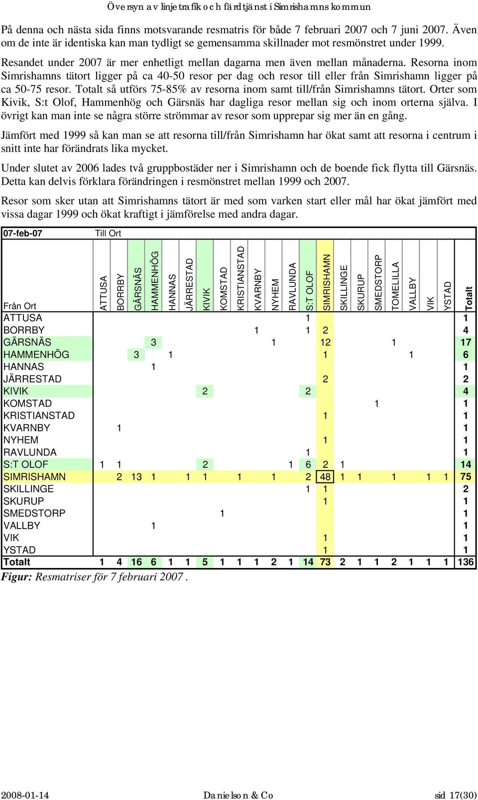 Resorna inom Simrishamns tätort ligger på ca 40-50 resor per dag och resor till eller från Simrishamn ligger på ca 50-75 resor.