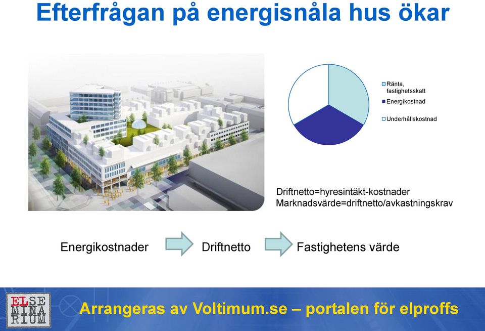 Driftnetto=hyresintäkt-kostnader