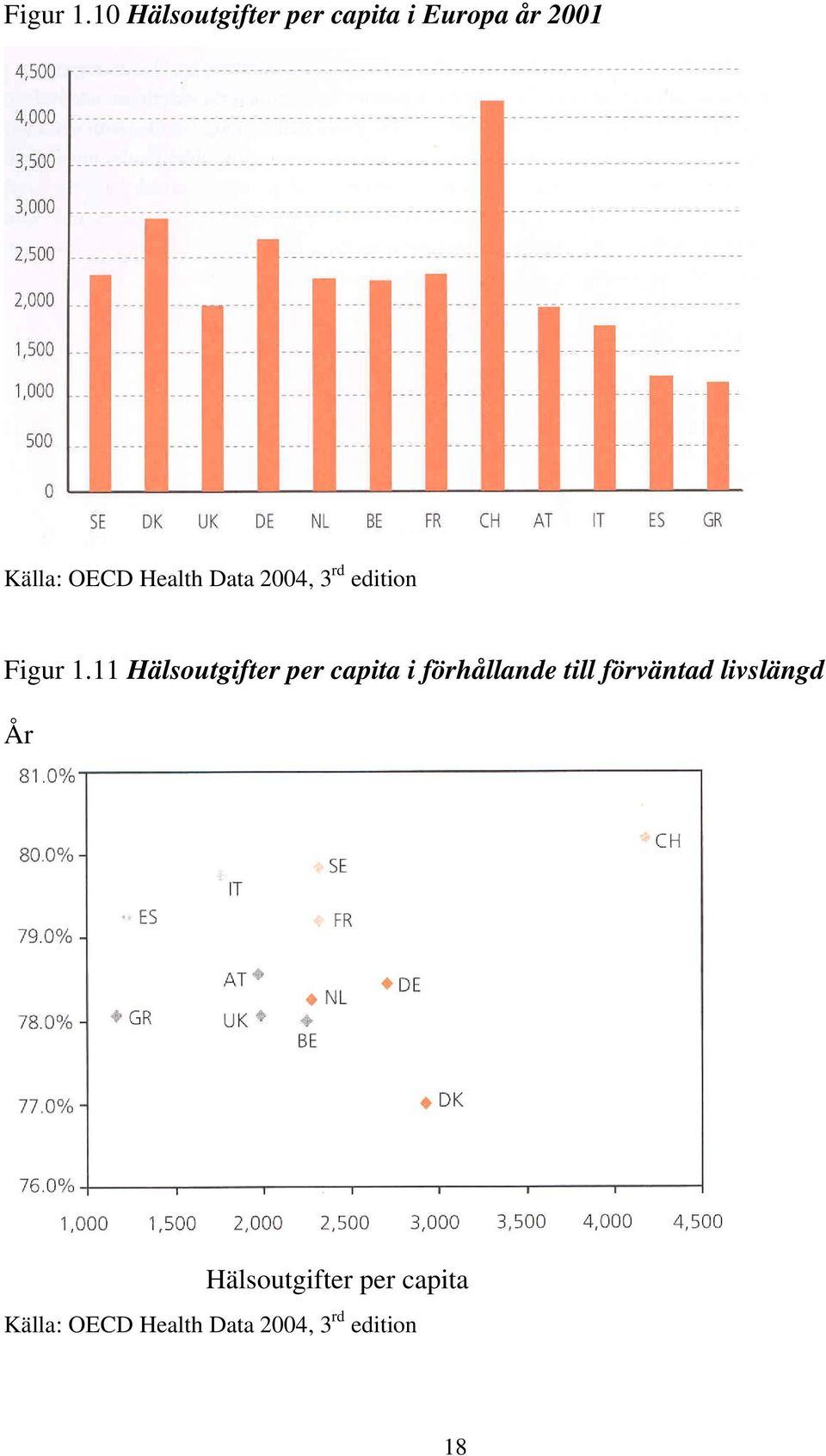Health Data 2004, 3 rd edition 11 Hälsoutgifter per capita i