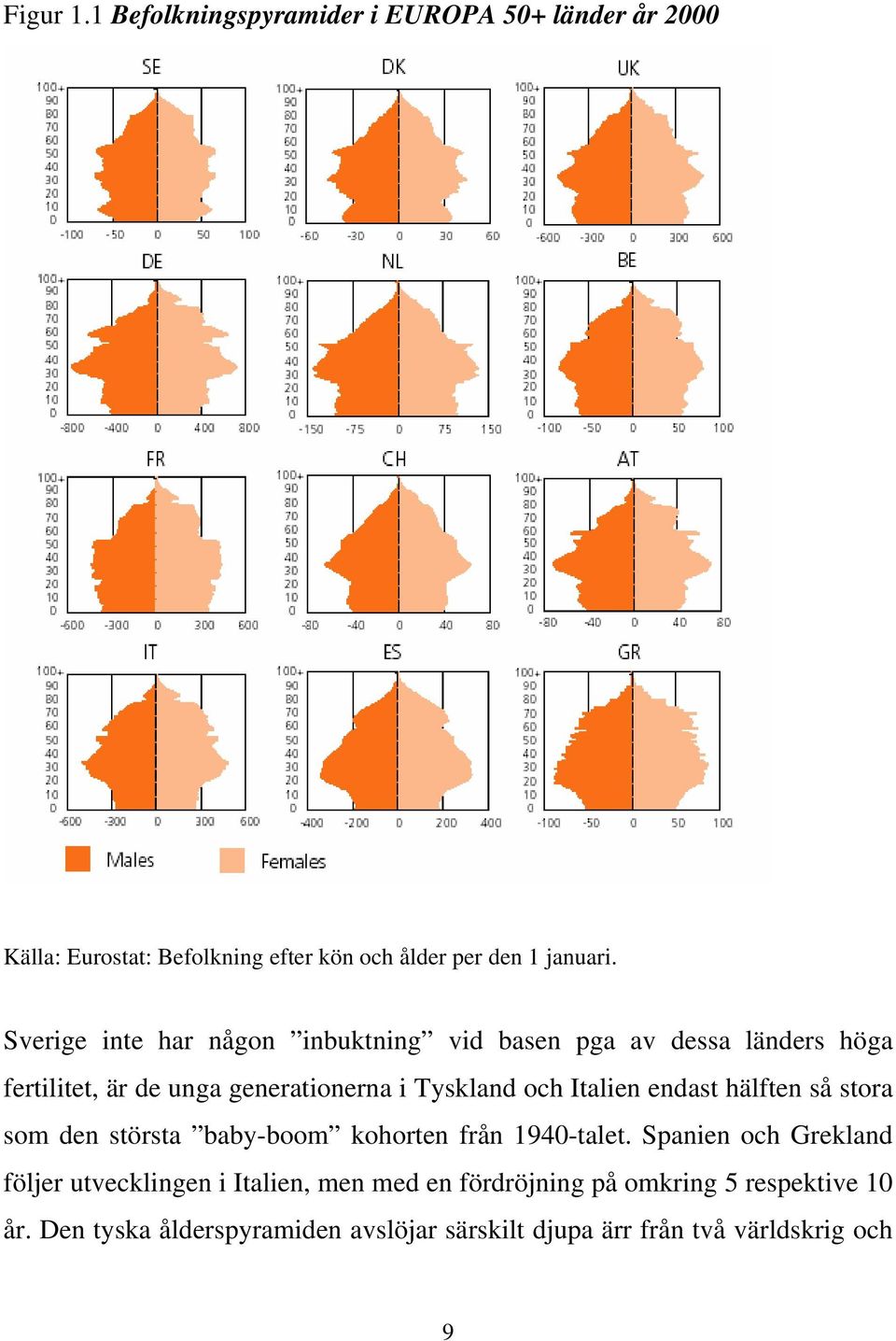 Italien endast hälften så stora som den största baby-boom kohorten från 1940-talet.