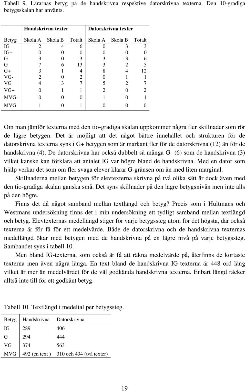 VG+ 0 1 1 2 0 2 MVG- 0 0 0 1 0 1 MVG 1 0 1 0 0 0 Om man jämför texterna med den tio-gradiga skalan uppkommer några fler skillnader som rör de lägre betygen.