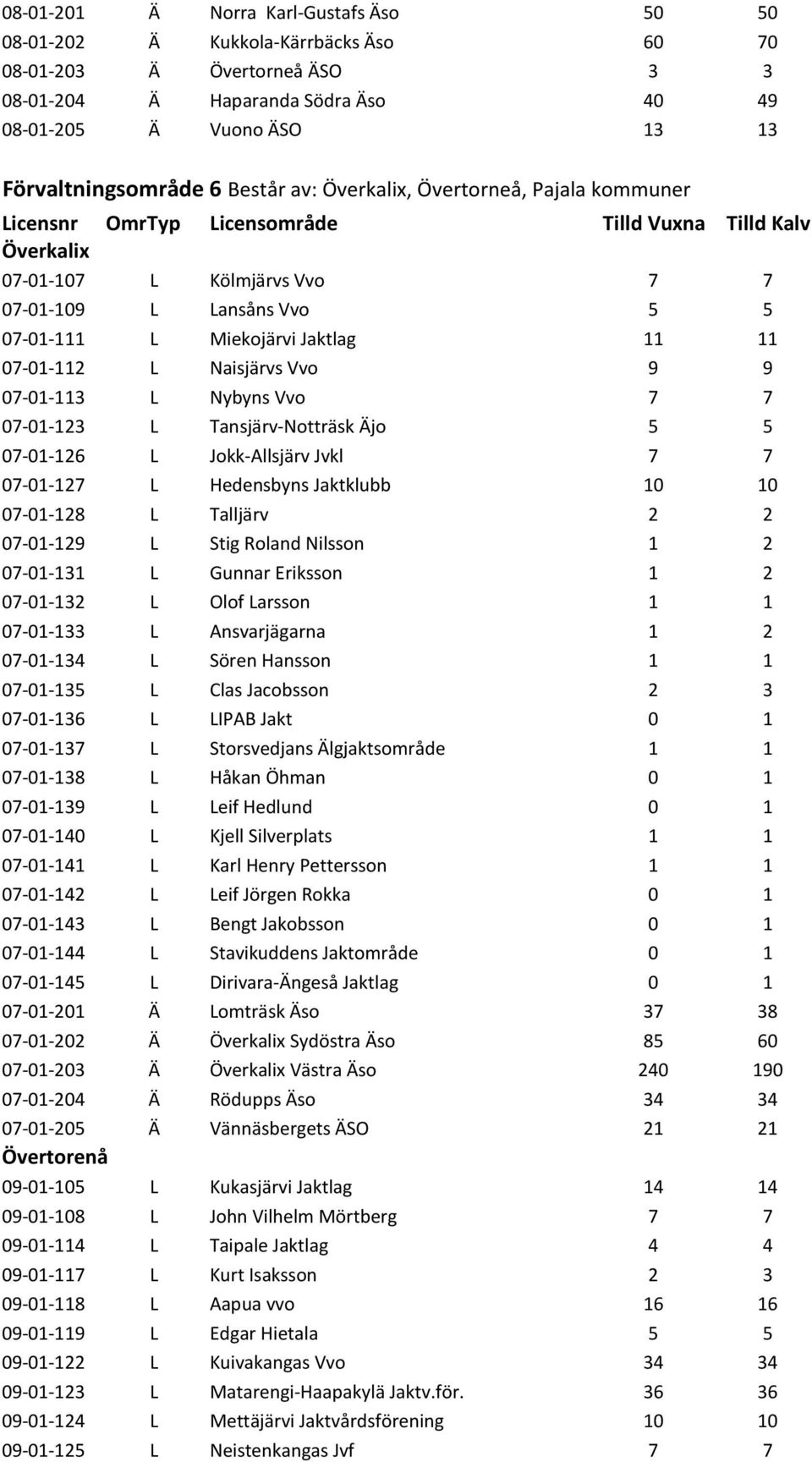 Jaktlag 11 11 07-01-112 L Naisjärvs Vvo 9 9 07-01-113 L Nybyns Vvo 7 7 07-01-123 L Tansjärv-Notträsk Äjo 5 5 07-01-126 L Jokk-Allsjärv Jvkl 7 7 07-01-127 L Hedensbyns Jaktklubb 10 10 07-01-128 L