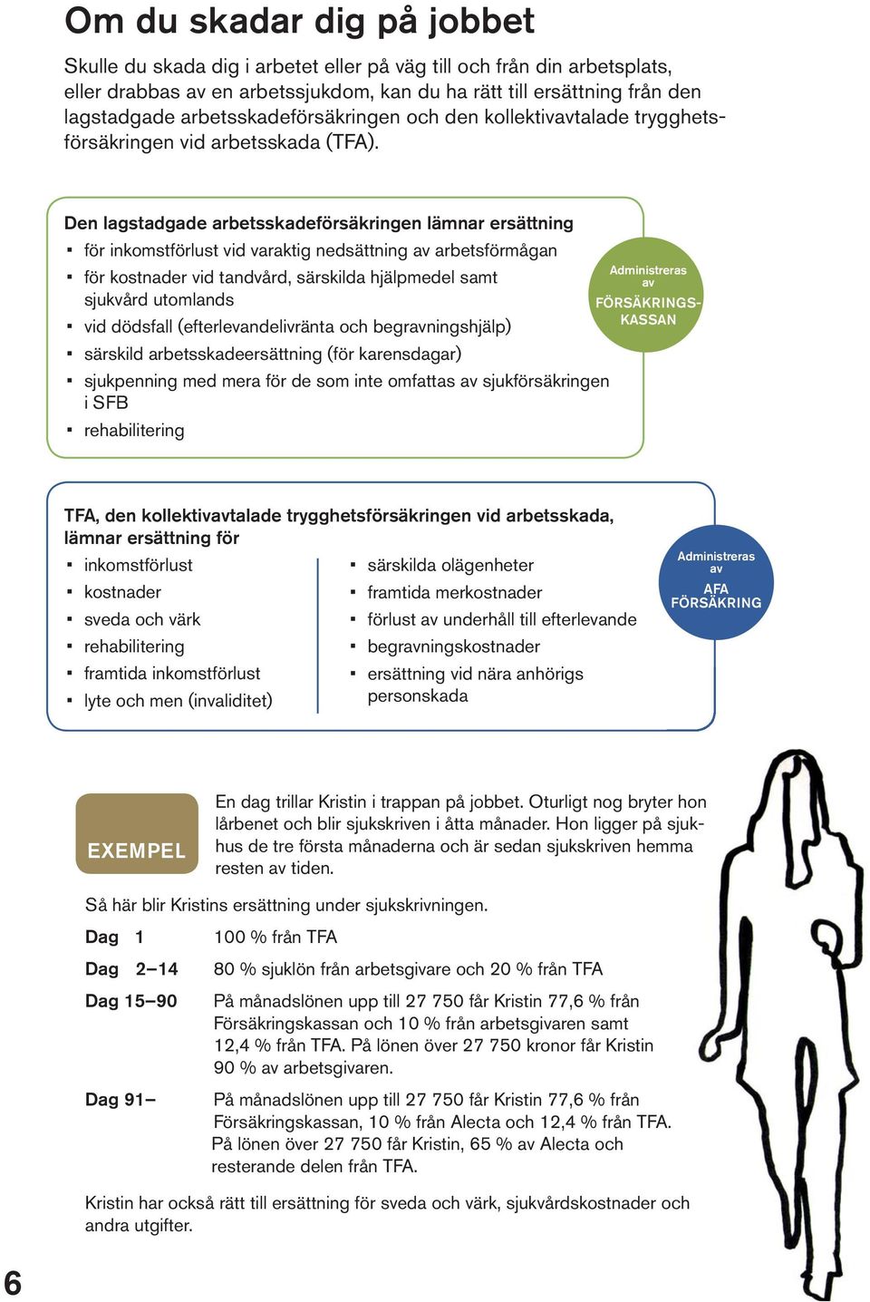 Den lagstadgade arbetsskadeförsäkringen lämnar ersättning för inkomstförlust vid varaktig nedsättning av arbetsförmågan för kostnader vid tandvård, särskilda hjälpmedel samt sjukvård utomlands vid