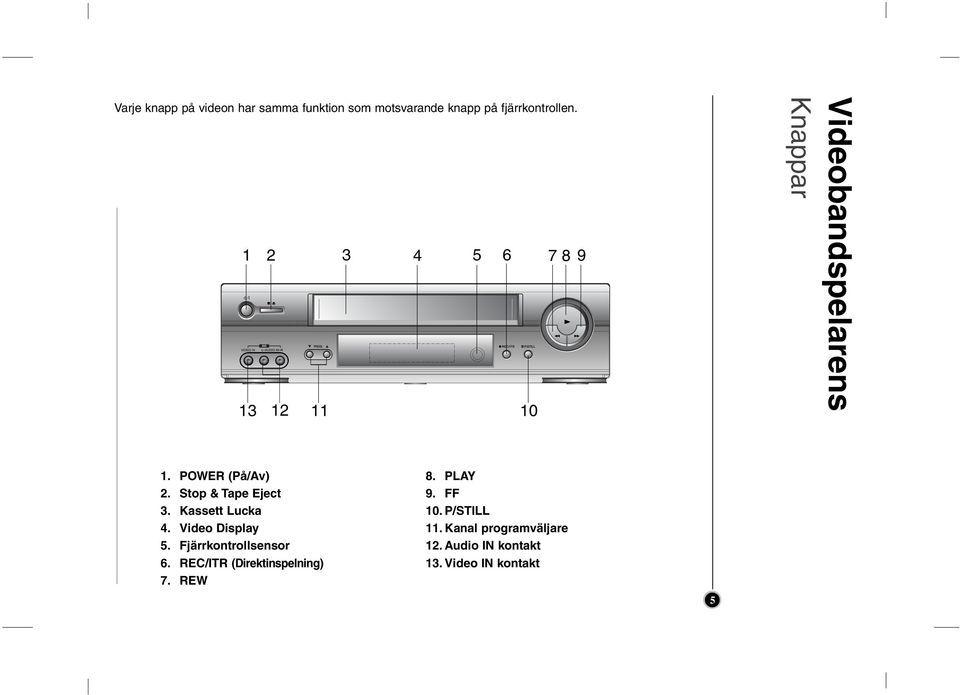 Stop & Tape Eject 3. Kassett Lucka 4. Vdeo Dsplay 5. Fjärrkontrollsensor 6.