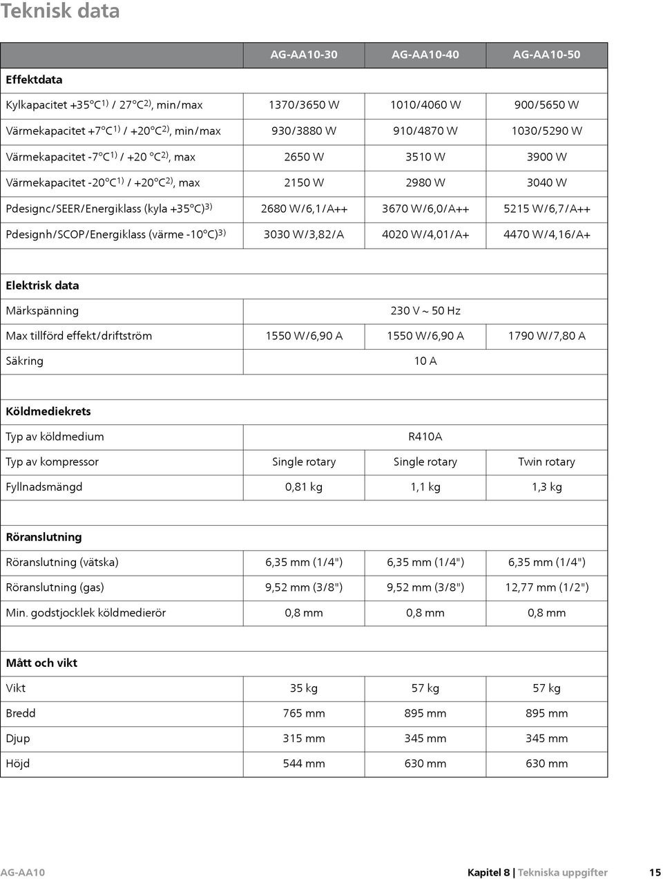 W/6,7/A++ Pdesignh/SCOP/Energiklass (värme -10 C) 3) 3030 W/3,82/A 4020 W/4,01/A+ 4470 W/4,16/A+ Elektrisk data Märkspänning 230 V ~ 50 Hz Max tillförd effekt/driftström 1550 W/6,90 A 1550 W/6,90 A