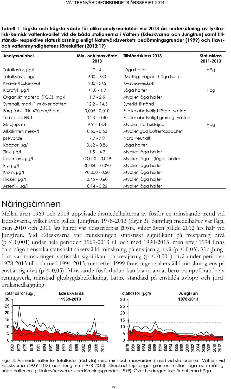 statusklassning enligt Naturvårdsverkets bedömningsgrunder (1999) och Havsoch vattenmyndighetens föreskrifter (213:19) Analysvariabel Min- och maxvärde 213 Tillståndsklass 213 Statusklass 211-213