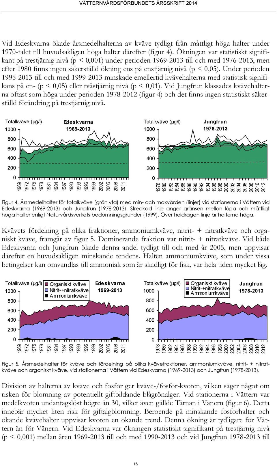 halter under 197-talet till huvudsakligen höga halter därefter (figur 4).