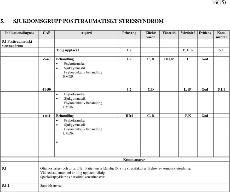 1 <=40 Behandling I:2 C, D Dagar L God Psykofarmaka Sjukgymnastik Psykoedukativ behandling EMDR 41-50 I;2 C,D L, (P) God 5.1.1 Psykofarmaka Sjukgymnastik Psykoedukativ behandling EMDR >=41 Behandling III:4 C, D P,K God Psykofarmaka Sjukgymnastik Psykoedukativ behandling EMDR Kommentarer 5.