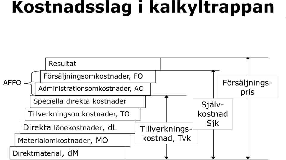 direkta Tillverkningsom, TO Direkta löne, dl Materialom,