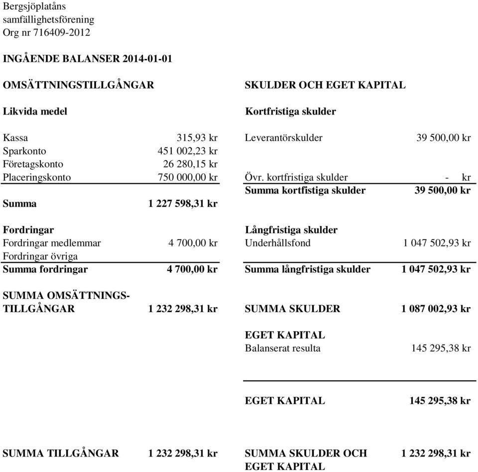 kortfristiga skulder - kr Summa kortfistiga skulder 39 500,00 kr Summa 1 227 598,31 kr Fordringar Långfristiga skulder Fordringar medlemmar 4 700,00 kr Underhållsfond 1 047 502,93 kr Fordringar