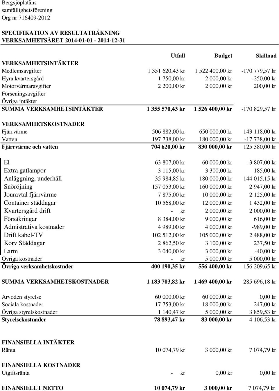 VERKSAMHETSINTÄKTER 1 355 570,43 kr 1 526 400,00 kr -170 829,57 kr VERKSAMHETSKOSTNADER Fjärrvärme 506 882,00 kr 650 000,00 kr 143 118,00 kr Vatten 197 738,00 kr 180 000,00 kr -17 738,00 kr