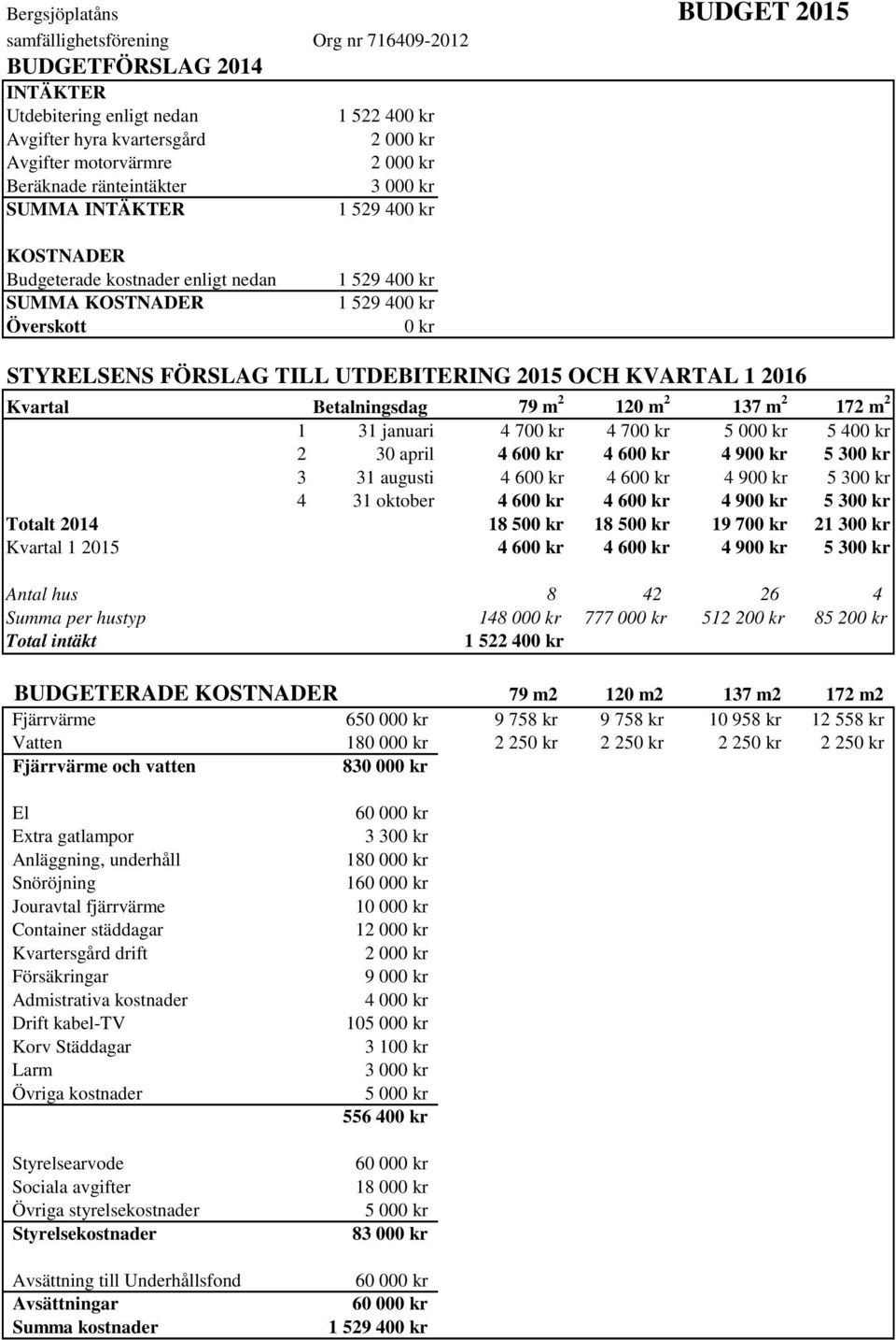 UTDEBITERING 2015 OCH KVARTAL 1 2016 Kvartal Betalningsdag 79 m 2 120 m 2 137 m 2 172 m 2 1 31 januari 4 700 kr 4 700 kr 5 000 kr 5 400 kr 2 30 april 4 600 kr 4 600 kr 4 900 kr 5 300 kr 3 31 augusti