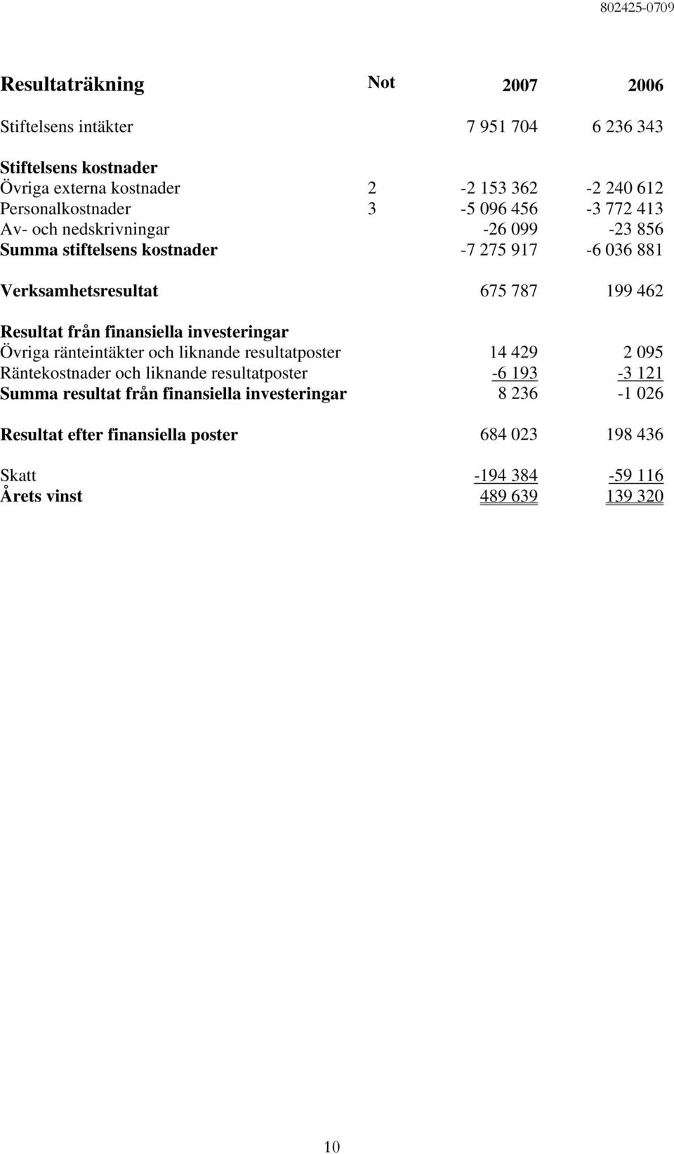 199 462 Resultat från finansiella investeringar Övriga ränteintäkter och liknande resultatposter 14 429 2 095 Räntekostnader och liknande resultatposter -6