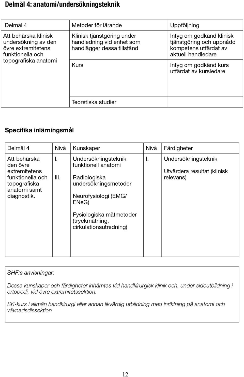 Teoretiska studier Specifika inlärningsmål Delmål 4 Nivå Kunskaper Nivå Färdigheter Att behärska den övre extremitetens funktionella och topografiska anatomi samt diagnostik. I. III.