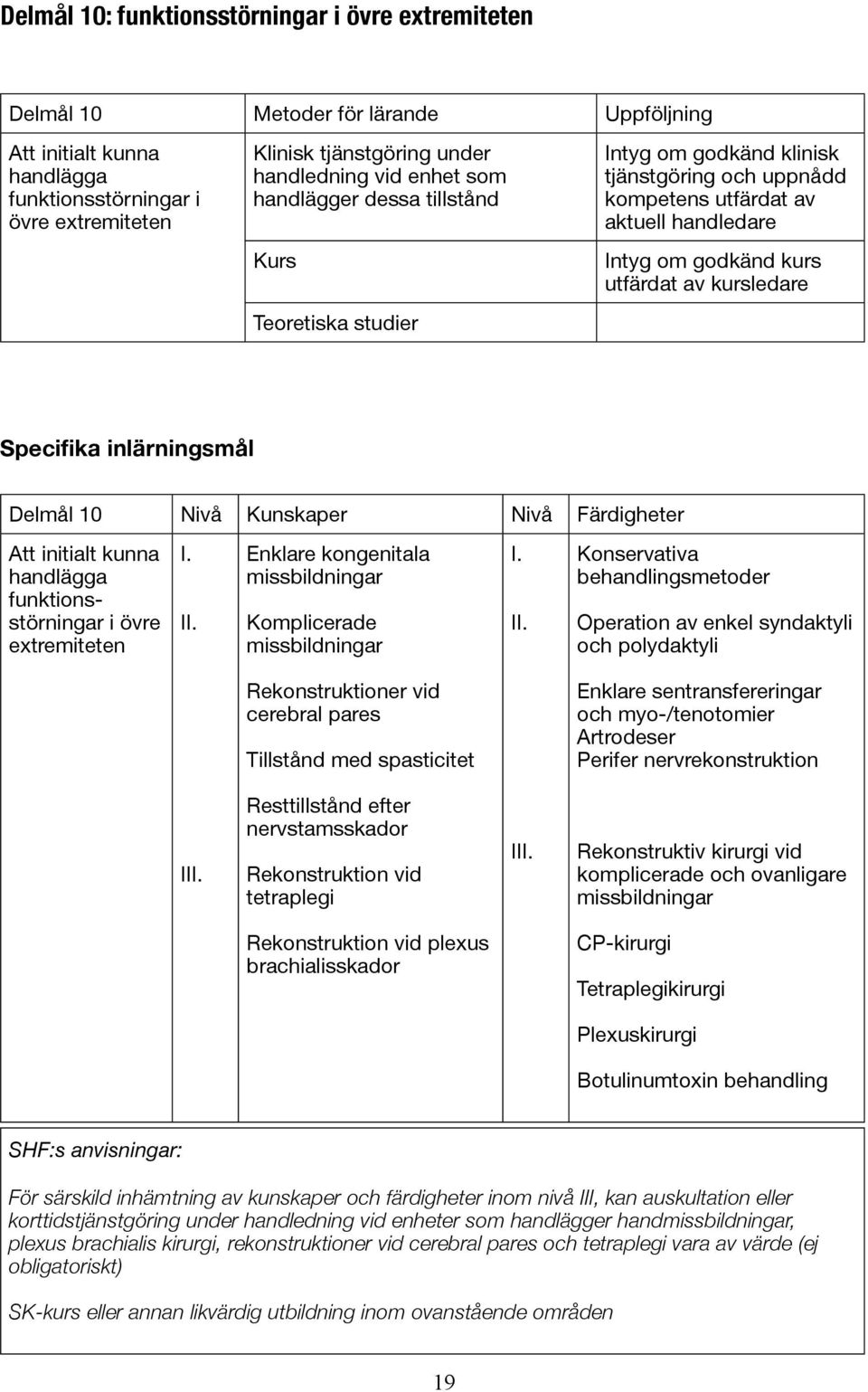av kursledare Specifika inlärningsmål Delmål 10 Nivå Kunskaper Nivå Färdigheter Att initialt kunna handlägga funktionsstörningar i övre extremiteten I. II.
