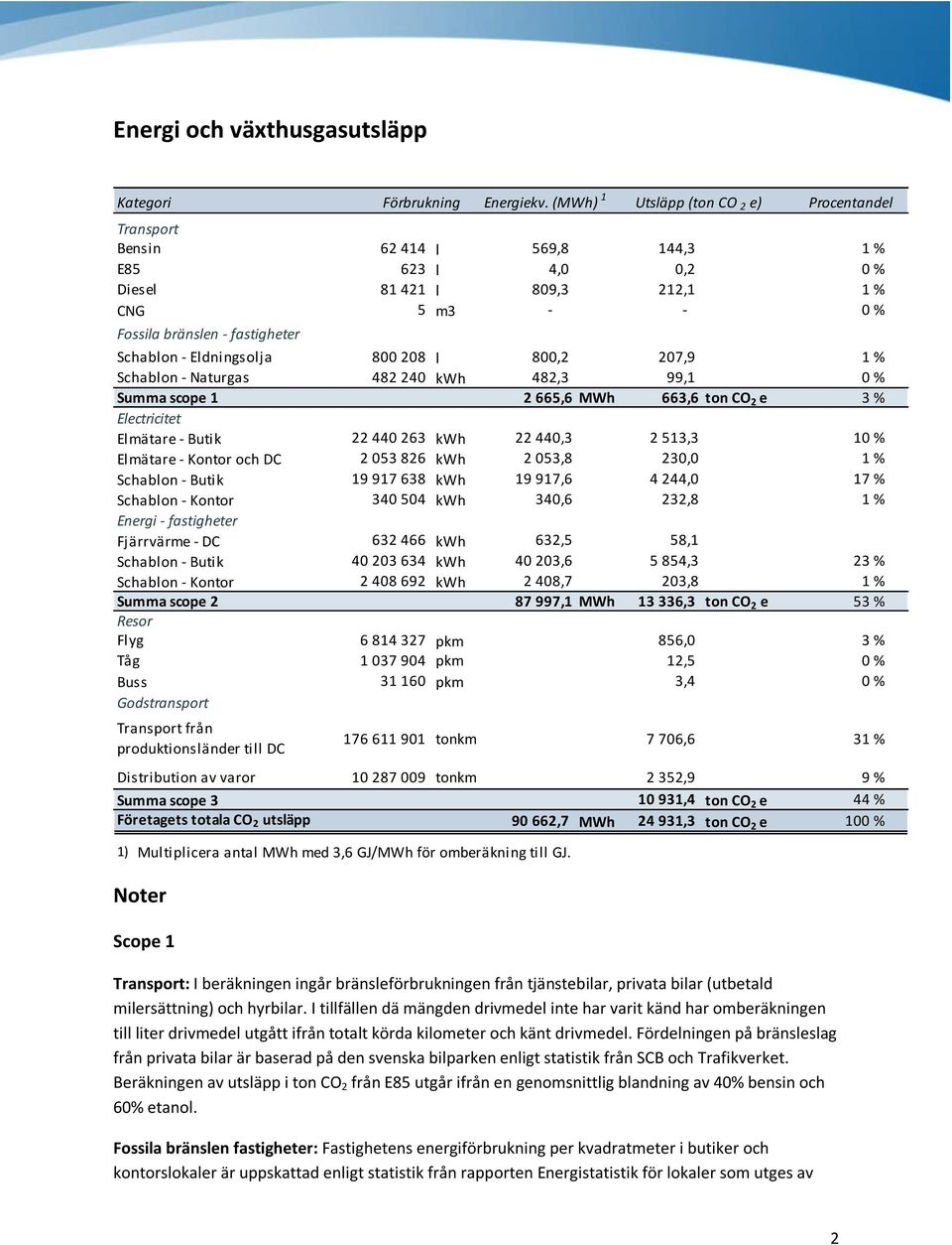 Schablon Kontor Energi fastigheter Fjärrvärme DC Schablon Butik Schablon Kontor Summa scope 2 Resor Flyg Tåg Buss Godstransport Transport från produktionsländer till DC Distribution av varor Summa