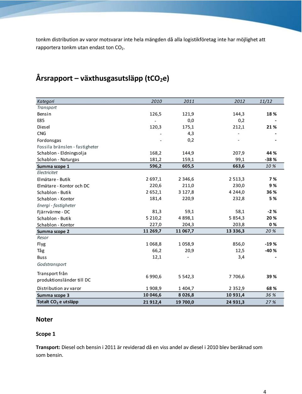 Schablon Eldningsolja 168,2 0,2 144,9 207,9 44 % Schablon Naturgas 181,2 159,1 99,1 38 % Summa scope 1 Electricitet 596,2 605,5 663,6 10 % Elmätare Butik Elmätare Kontor och DC Schablon Butik