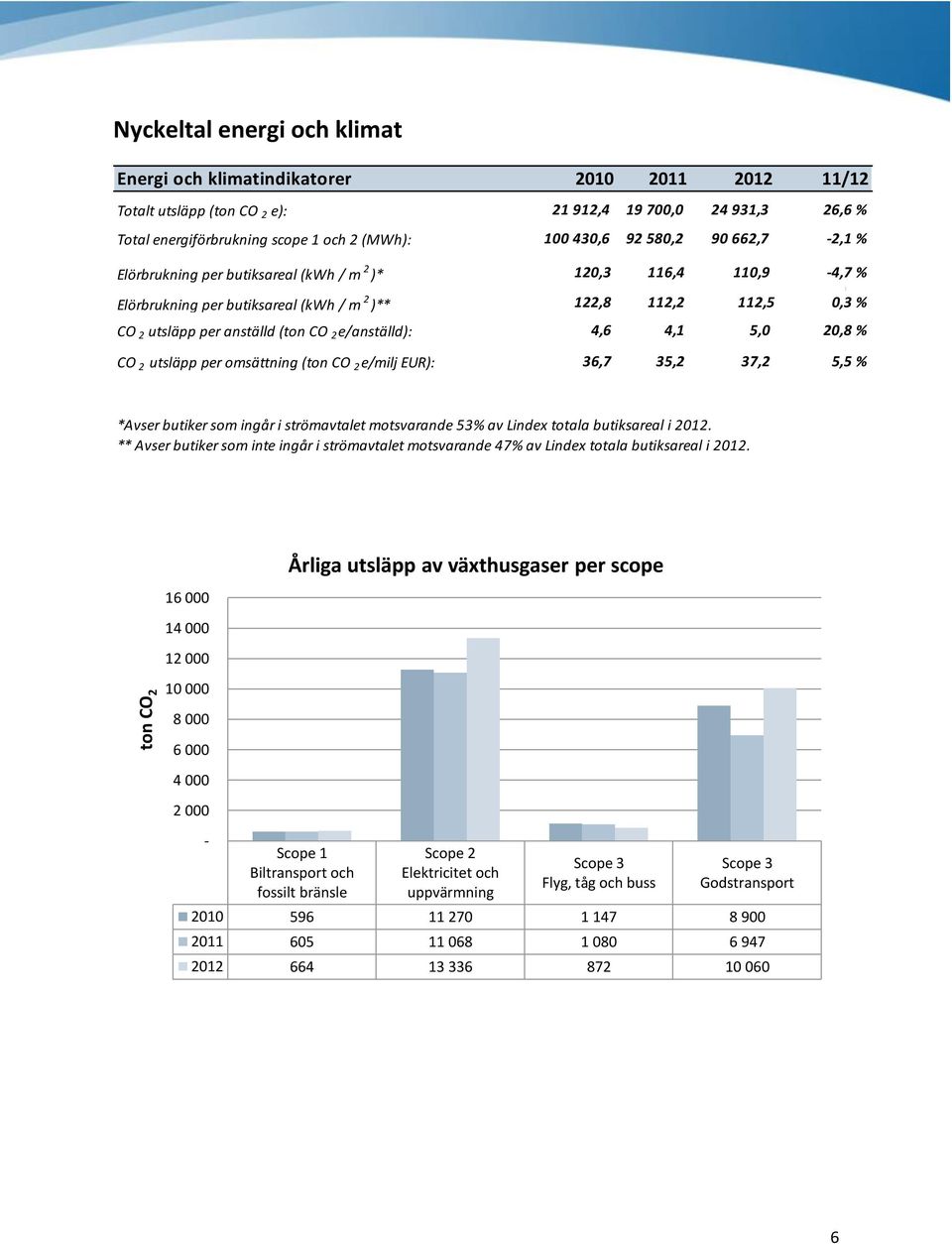112,5 0,3 % 5,0 20,8 % CO 2 utsläpp per omsättning (ton CO 2 e/milj EUR): 36,7 35,2 37,2 5,5 % *Avser butiker som ingår i strömavtalet motsvarande 53% av Lindex totala butiksareal i 2012.