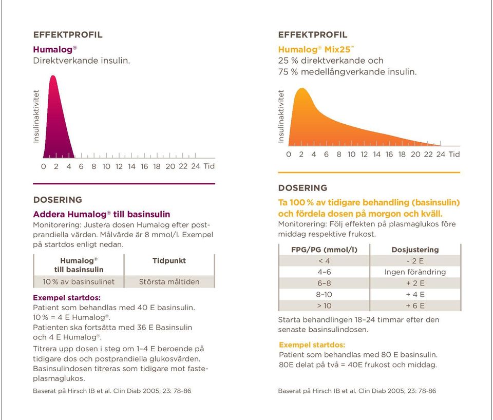 Exempel på startdos enligt nedan. till basinsulin Tidpunkt 10 % av basinsulinet Största måltiden Exempel startdos: Patient som behandlas med 40 E basinsulin. 10 % = 4 E.