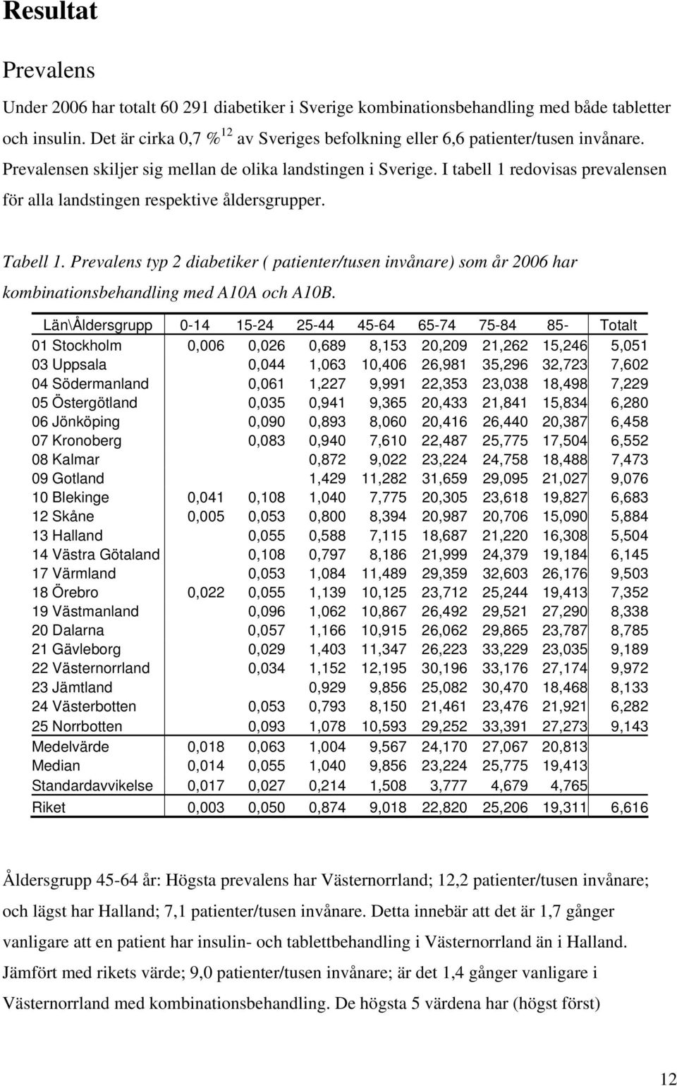 I tabell 1 redovisas prevalensen för alla landstingen respektive åldersgrupper. Tabell 1.