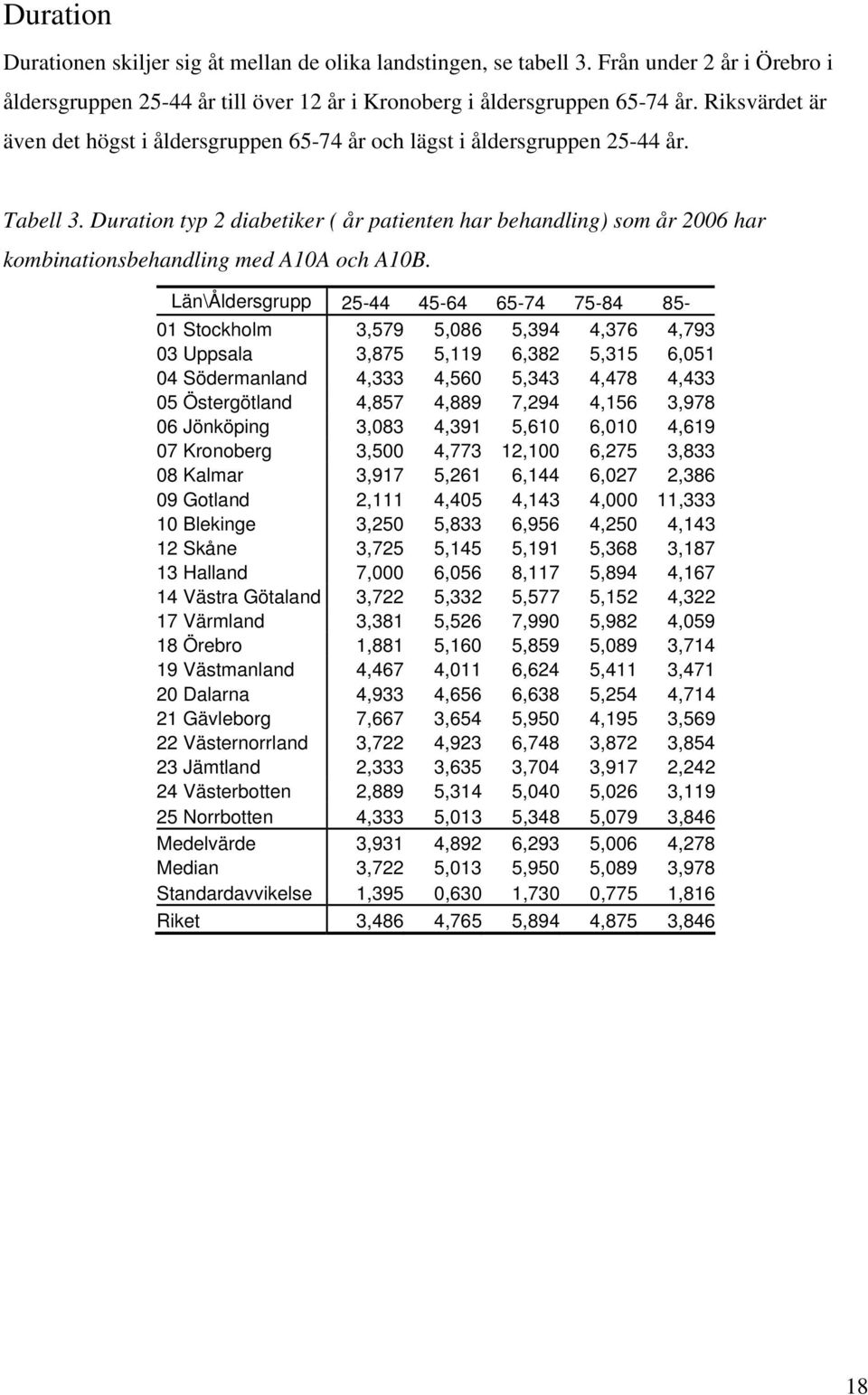 Duration typ 2 diabetiker ( år patienten har behandling) som år 2006 har kombinationsbehandling med A10A och A10B.