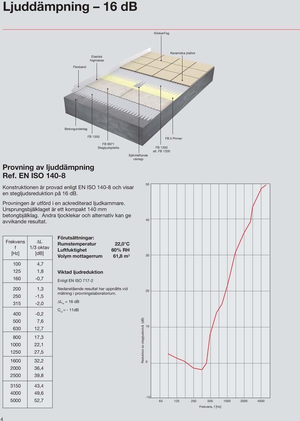 Ursprungsbjälklaget är ett kompakt 140 mm betongbjälklag. Andra tjocklekar och alternativ kan ge avvikande resultat. FB 9971 Stegljudsplatta FB 1350 alt.