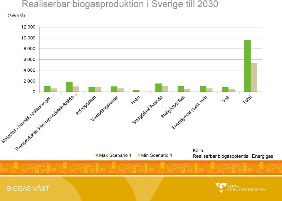 Sverige till 2030