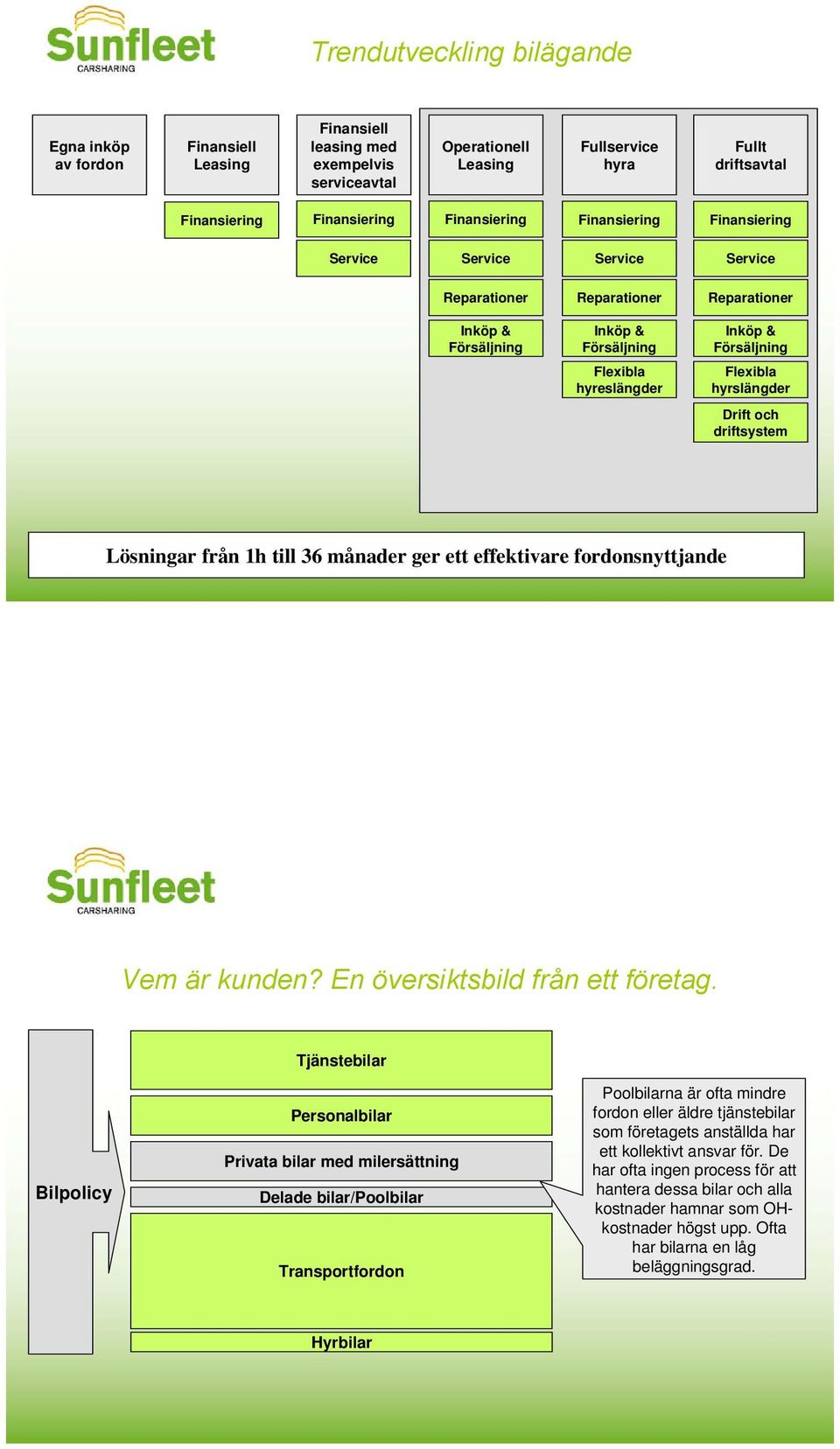 Flexibla hyrslängder Drift och driftsystem Lösningar från 1h till 36 månader ger ett effektivare fordonsnyttjande Vem är kunden? En översiktsbild från ett företag.