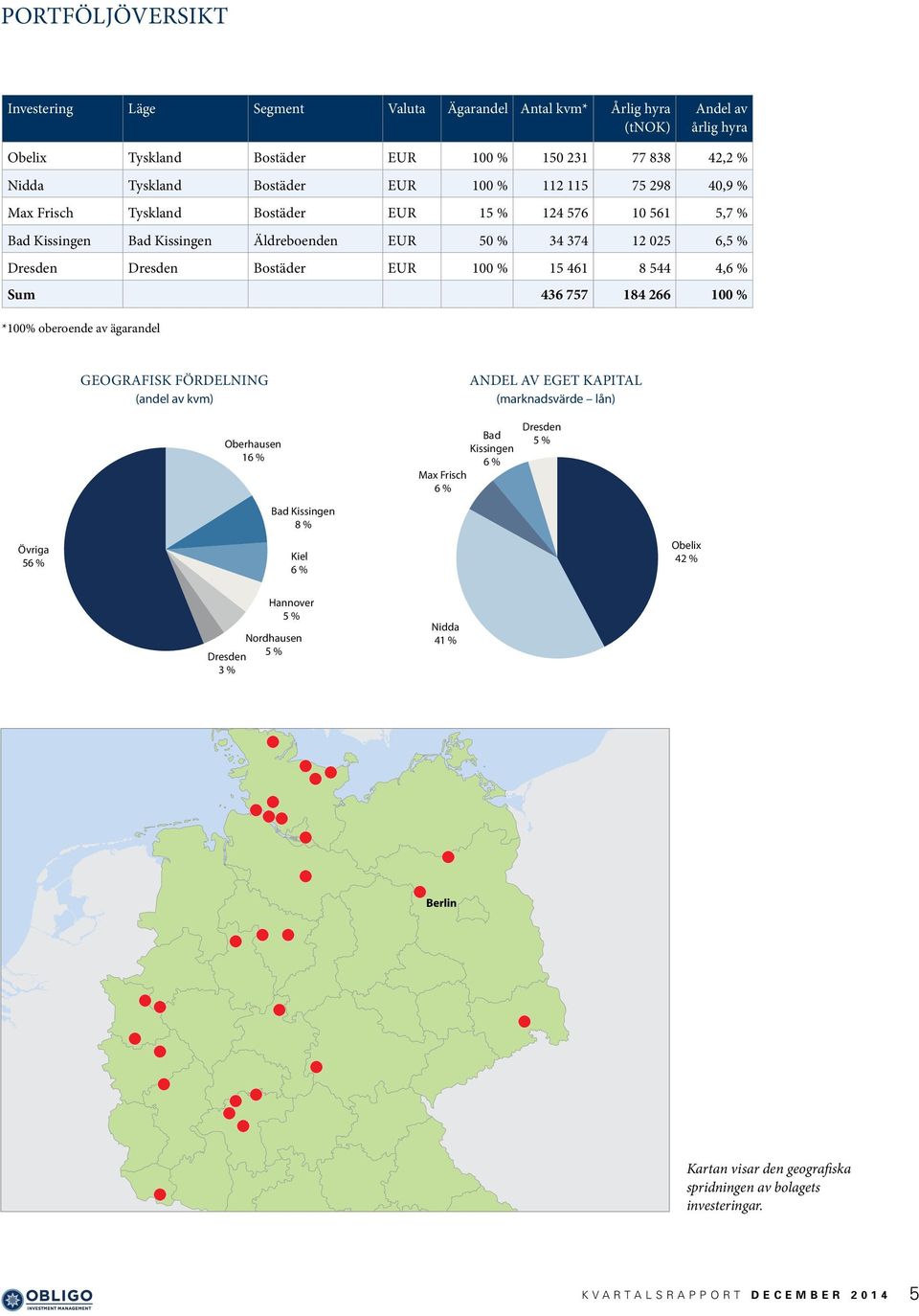 4,6 % Sum 436 757 184 266 100 % *100% oberoende av ägarandel Andre 56 % Övriga 56 % Geografisk fördelning (andel av kvm) Oberhausen 16 % Oberhausen 16 % Bad Kissingen 8 % Kiel 7 % Bad Kissingen 8 %